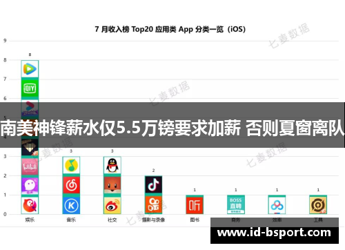 南美神锋薪水仅5.5万镑要求加薪 否则夏窗离队